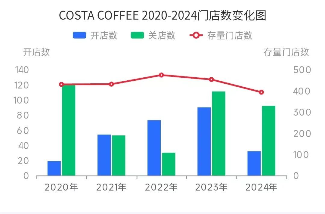 曾比肩星巴克的咖啡巨头，怎么无人问津了？