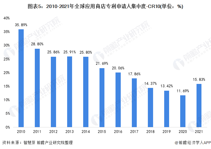 图表5:2010-2021年全球应用商店专利申请人集中度-CR10(单位:%)