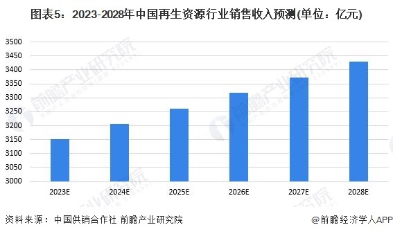 图表5：2023-2028年中国再生资源行业销售收入预测(单位：亿元)