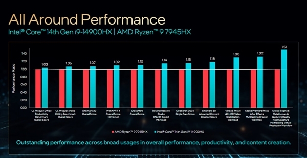 Intel正式发布14代酷睿HX:史无前例5.8GHz、性能飙升51%