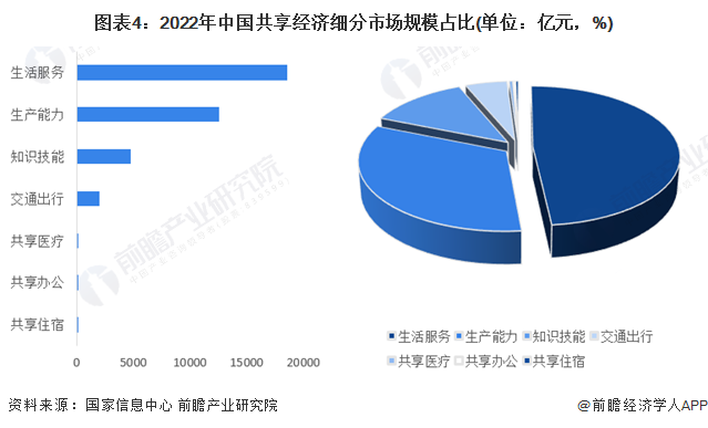 图表4：2022年中国共享经济细分市场规模占比(单位：亿元，%)