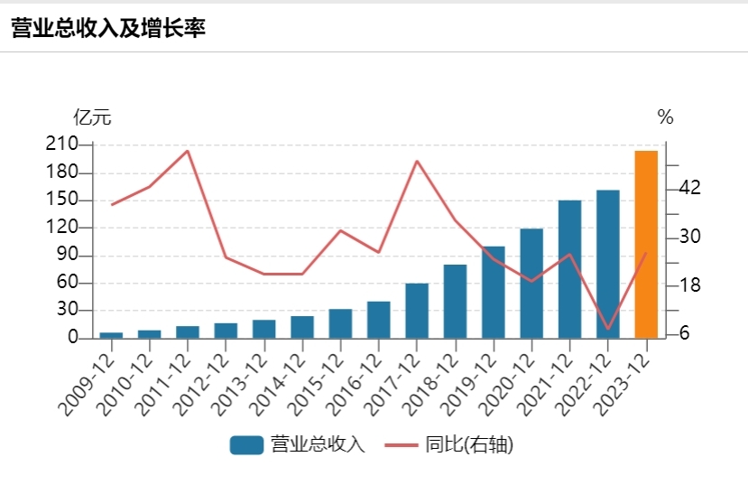 爱尔眼科上市以来全年营收证实 起原：wind