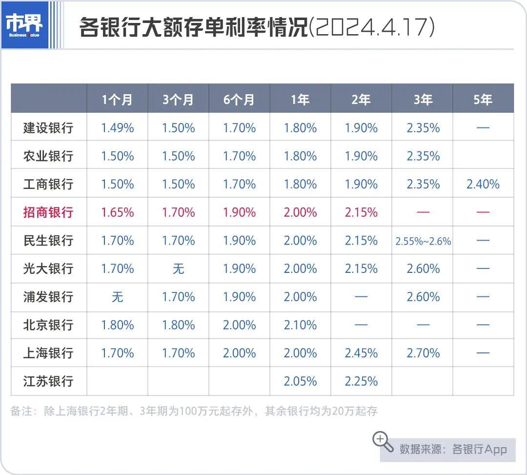 相比去年，大额存单利率整体水平出现明显下滑。如国有行，1年期利率去年整体为2%