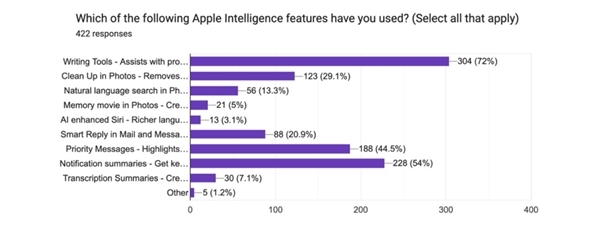 访问发现无数iPhone用户觉得Apple Intelligence果然没什么价值