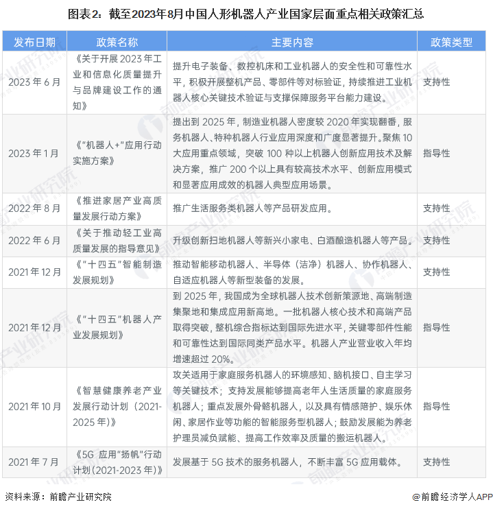 图表2:截至2023年8月中国人形机器人产业国家层面重点相关政策汇总