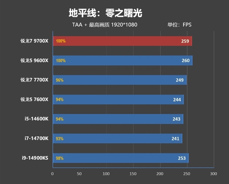 酷睿第14代已然成渣!锐龙7 9700X/5 9600X首发评测:这才是真正优秀的游戏处理器