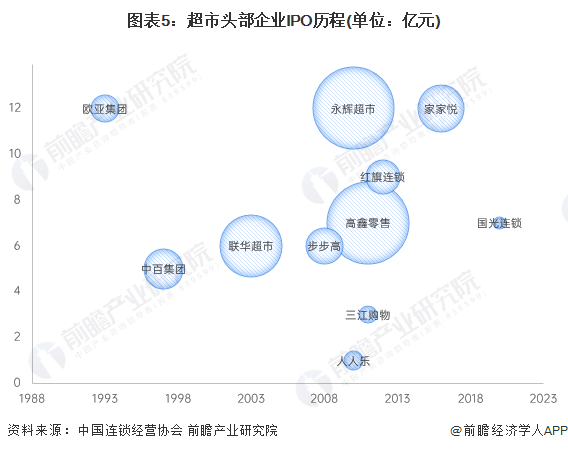 图表5：超市头部企业IPO历程(单位：亿元)