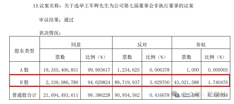 什么情況？超七成H股股東投票反對中國人壽一高管