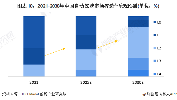 图表10:2021-2030年中国自动驾驶市场渗透率乐观预测(单位:%)