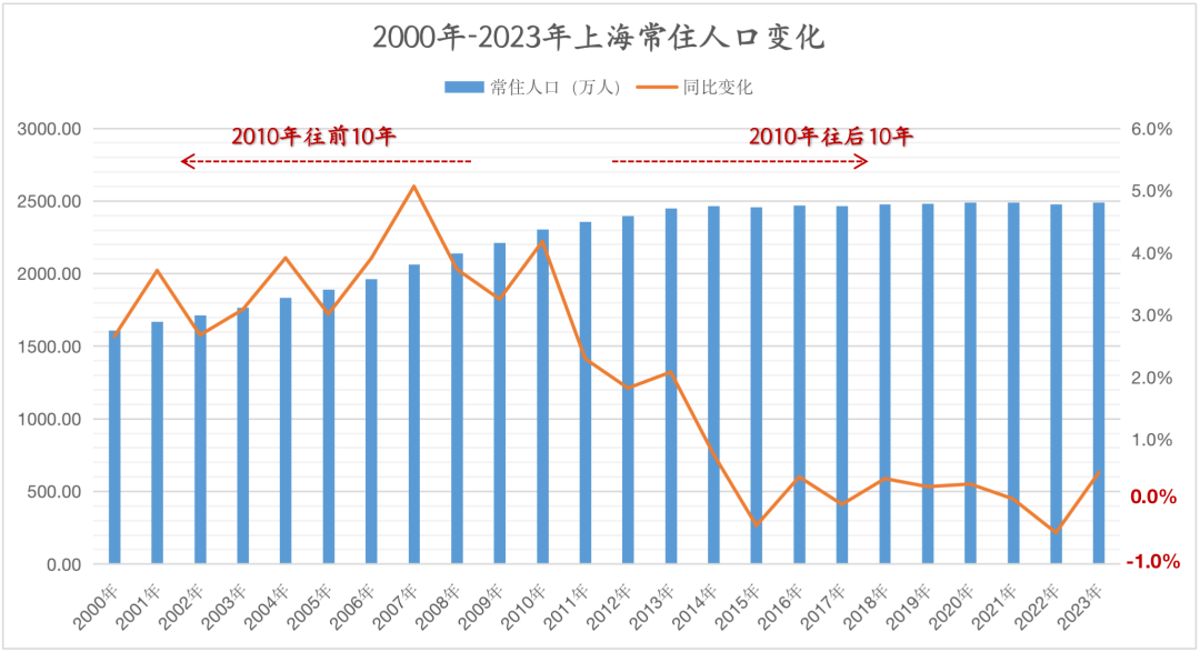 数据整理自：上海统计局