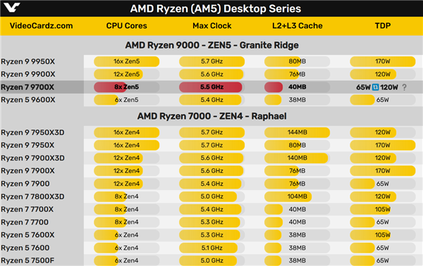 X3D强到尴尬！AMD锐龙7 9700X琢磨怒放功耗：65W变120W