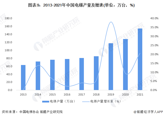 图表9:2013-2021年中国电梯产量及增速(单位:万台,%)