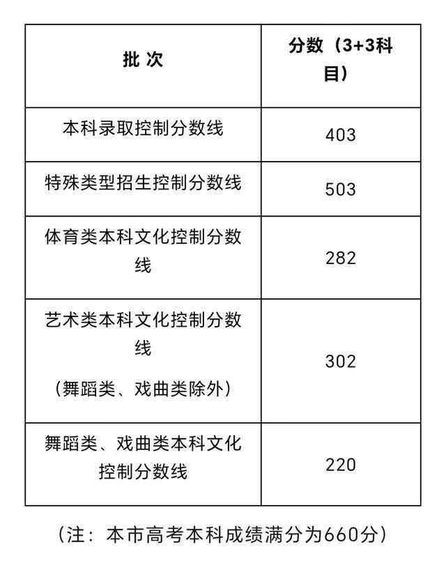 上海2024年高考投档线公布，招生院校比去年增10多所，物化双选占比增加