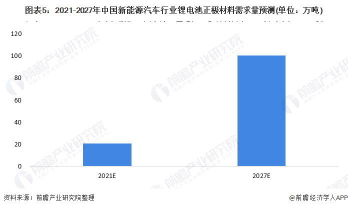 图表5:2021-2027年中国新能源汽车行业锂电池正极材料需求量预测(单位:万吨)