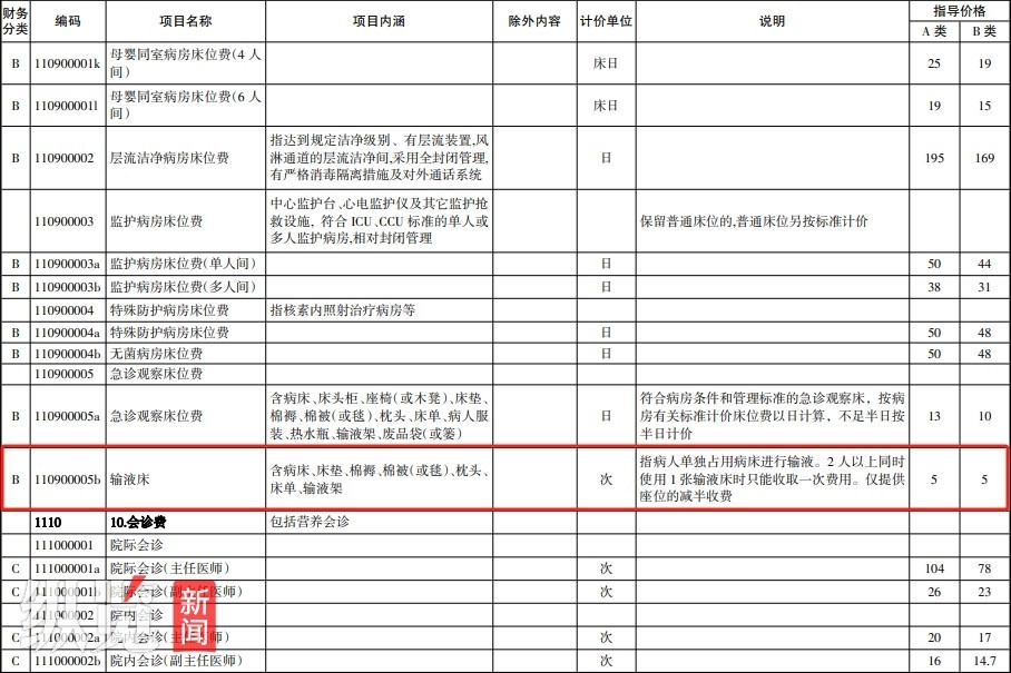 《宁夏三甲医院医疗服务项目价格(2020版)》对输液床的收费规定。(来源/宁夏回族自治区医疗保障局)