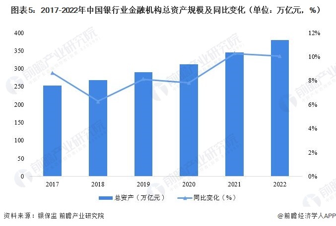 图表5:2017-2022年中国银行业金融机构总资产规模及同比变化(单位:万亿元,%)
