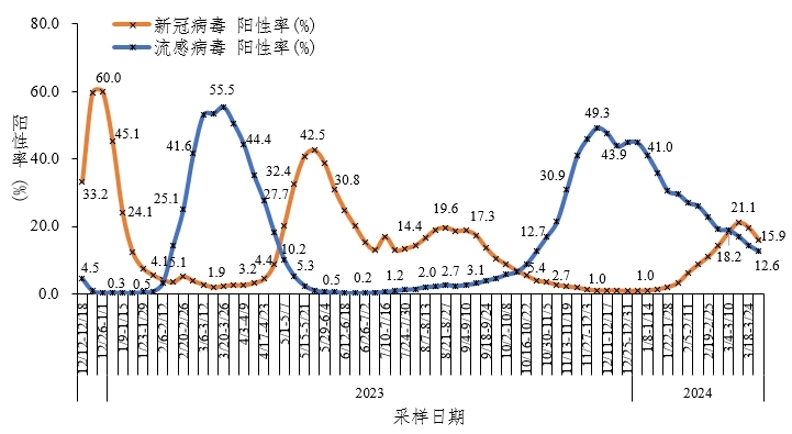 图3-2 全国哨点医院流感样病例新冠和流感病毒阳性率变化趋势