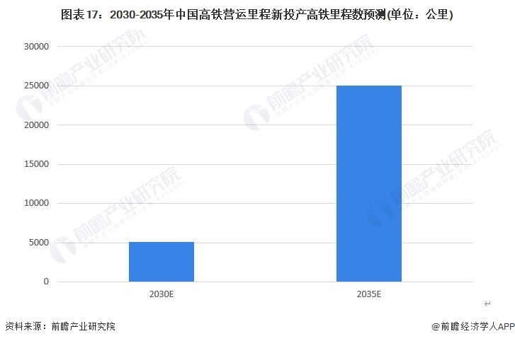 图表17：2030-2035年中国高铁营运里程新投产高铁里程数预测(单元：公里)