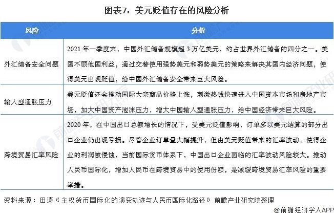 图表7:美元贬值存在的风险分析