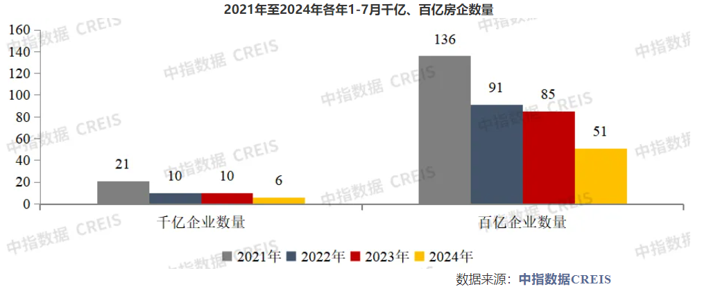 今年前7月,“千亿房企”比去年同期少了4家-叭楼楼市分享网