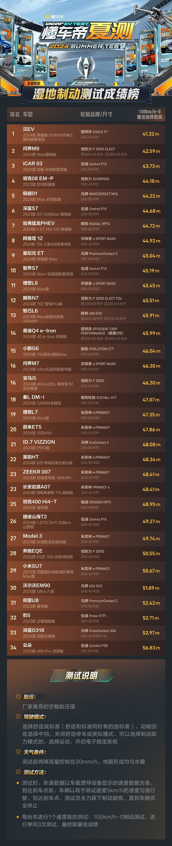 湿地谁能刹得住!懂车帝测试成绩榜出炉:问界M9全场第二