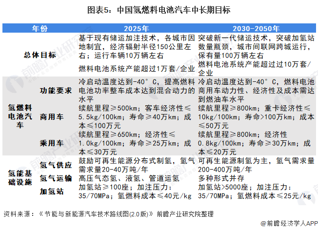 图表5:中国氢燃料电池汽车中长期目标