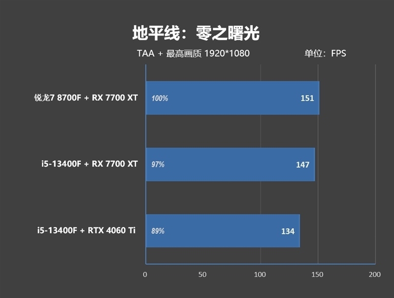 6K价位整机不二之选!AMD锐龙7 8700F评测:游戏、AI全方位战胜i5-14400F