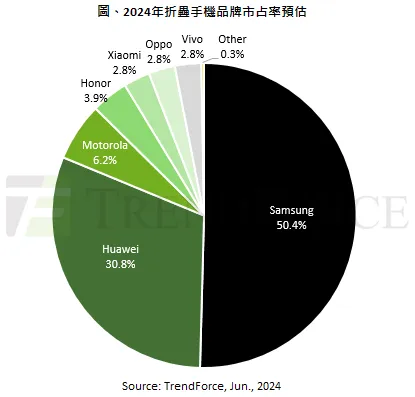 距稀薄三星仅一步之遥！华为本年将拿下各人30.8%折叠屏手机份额