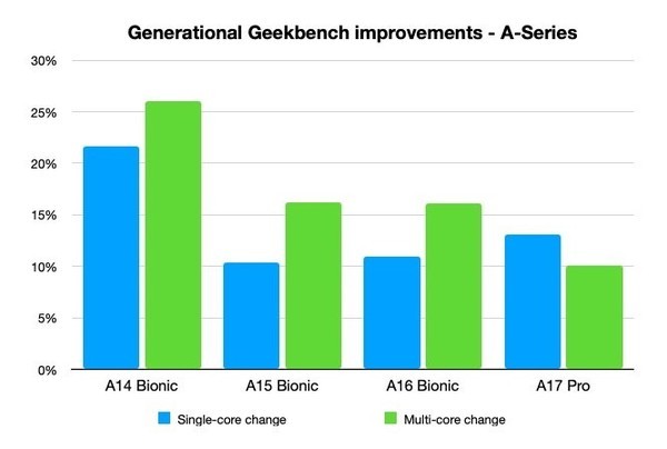 A系列芯片单核多核提升幅度