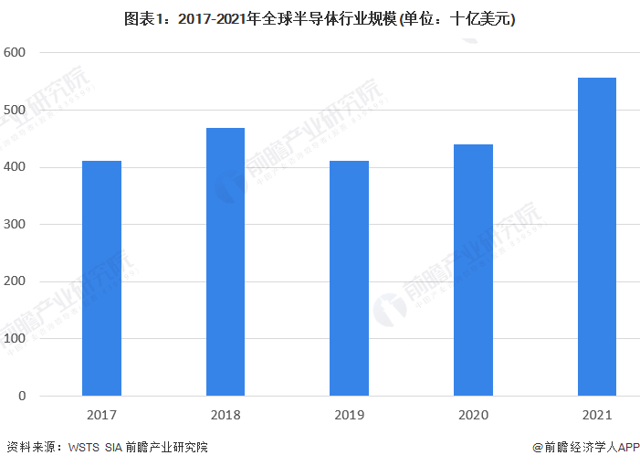 图表1：2017-2021年群鳏半导体言业规模(单位：十亿孬口理元)