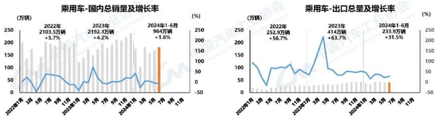 中汽协：上半年乘用车销1197.9万辆，同比增长6%