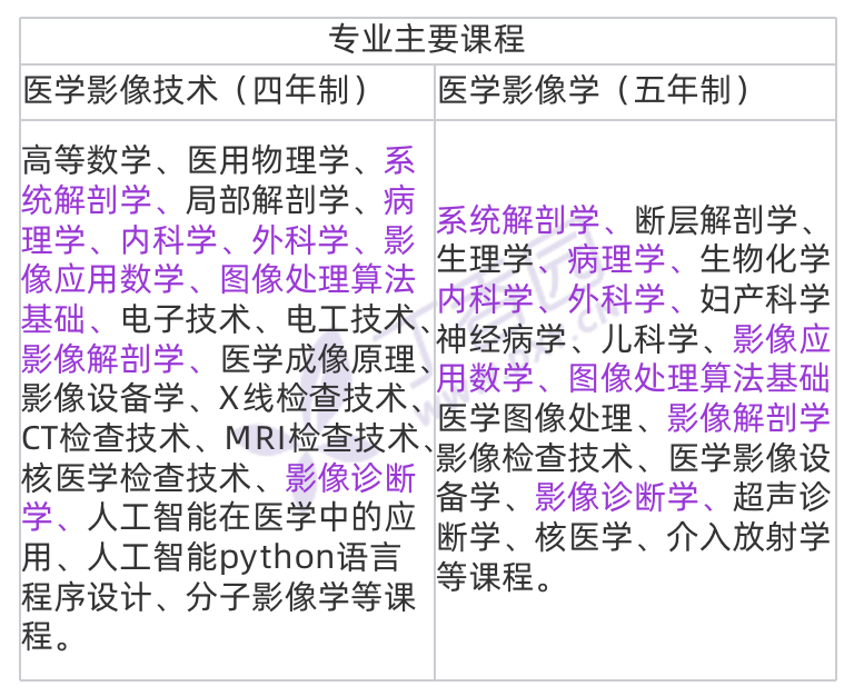 *标紫为两个专业都开设的课程，信息来源：天津医科大学招生网