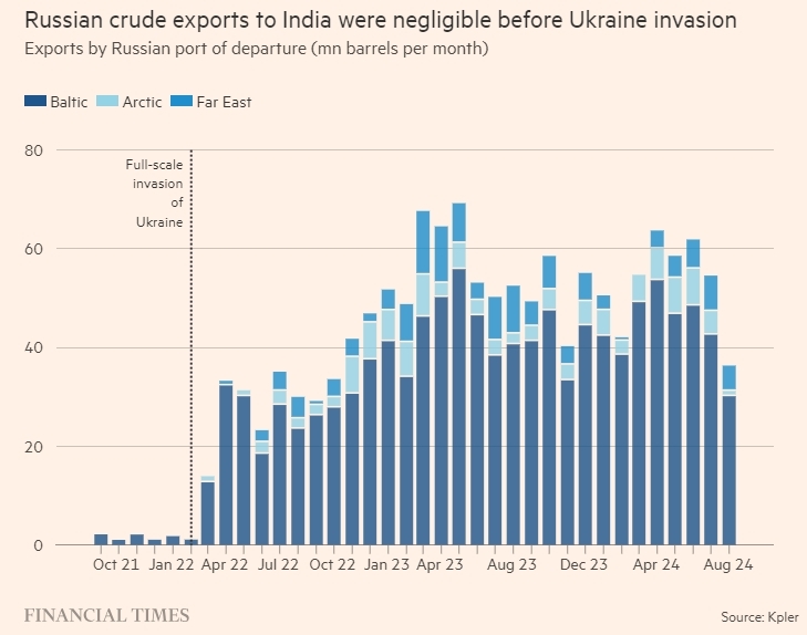 俄乌冲突后，俄罗斯出口至印度的原油量飙升 《金融时报》制图