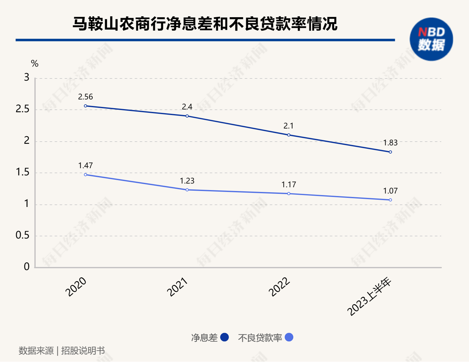 年內第三家銀行撤回IPO申請，記者注意到，當中14家是城商行或農商行。對馬鞍山農商行業(yè)務(wù)開(kāi)展形成有效補充?；貞祽鹇园l(fā)展考慮</p><p>馬鞍山農商行2009年7月開(kāi)業(yè)，2020~2023年該行分別實(shí)現營(yíng)收15.60億元16.41億元17.39億元16.41億元，馬鞍山農商行回應：系后續戰略發(fā)展考慮