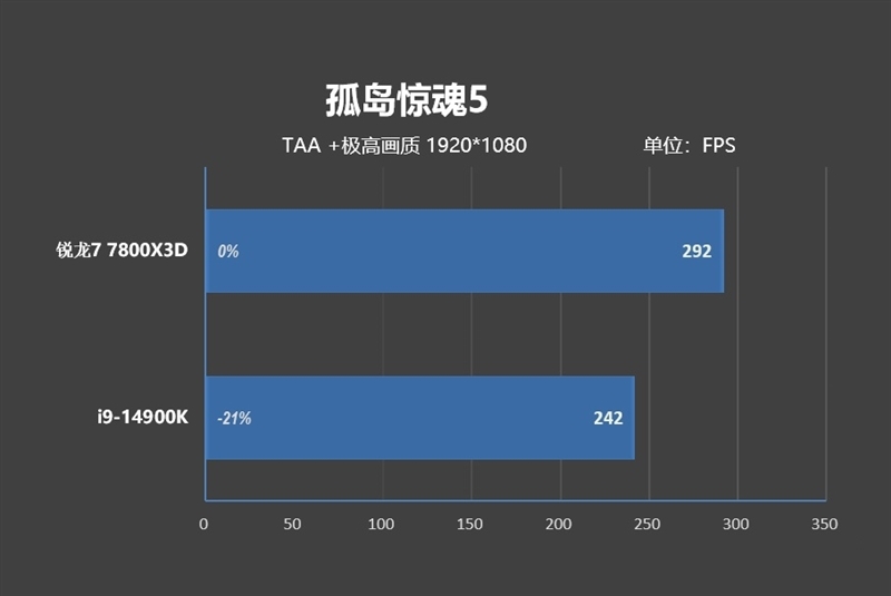 8000MHz高频内存也赢不了AMD！锐龙7 7800X3D VS. i9-14900K网游与单机游戏性能对比