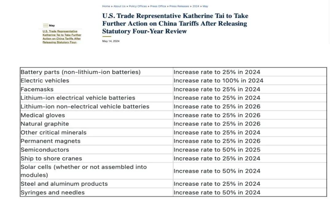 2024年5月，美国总统拜登宣布对华加征新一轮301关税（来源：ustr.gov）