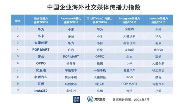中国企业中洋酬酢媒体撒播力指数TOP10