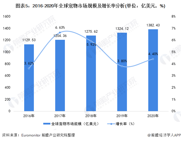 图表5:2016-2020年全球宠物市场规模及增长率分析(单位:亿美元,%)