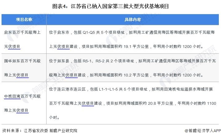 图表4：江苏省已纳入国家第三批大型光伏基地项目