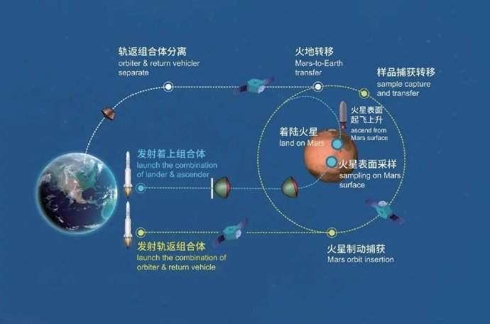 中国火星取样复返决策 @深空探伤实验室