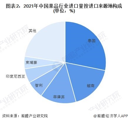 图表2:2021年中国果品行业进口量按进口来源地构成(单位:%)