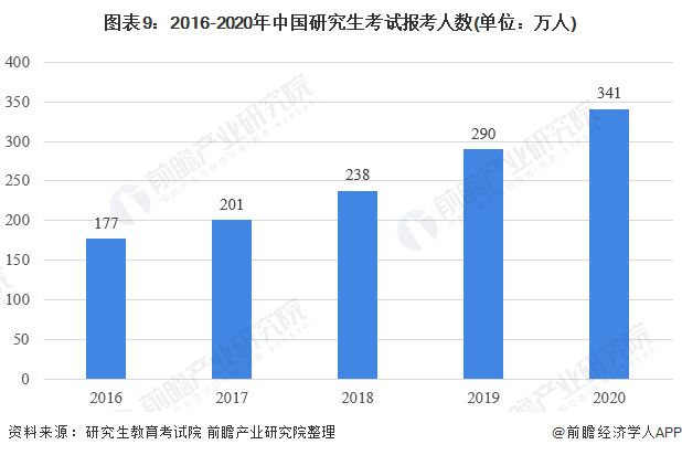 图表9:2016-2020年中国研究生考试报考人数(单位:万人)