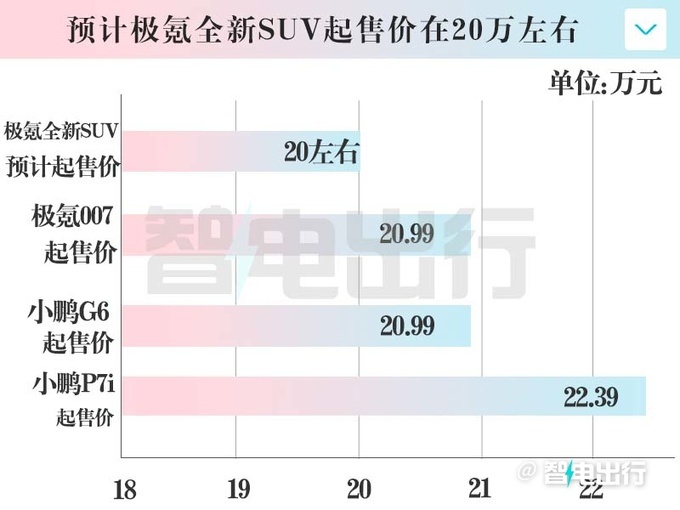 极氪全新SUV实拍曝光PK小鹏G6 预计20万起售-图3