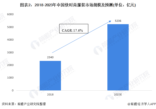 图表2:2018-2023年中国快时尚服装市场规模及预测(单位:亿元)