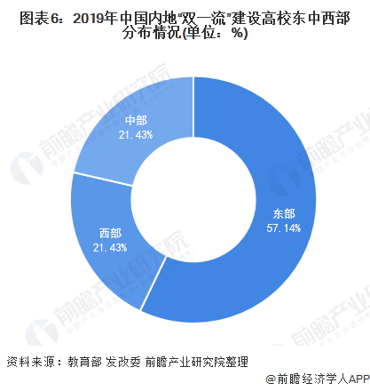 图表6:2019年中国内地“双一流”建设高校东中西部分布情况(单位:%)