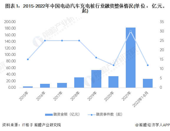 图表1：2015-2022年中国电动汽车充电桩行业融资合座情况(单元：亿元，起)