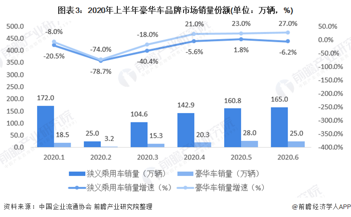 图表3：2020年上半年豪华车品牌阛阓销量份额(单元：万辆，%)