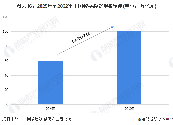 图表16:2025年至2032年中国数字经济规模预测(单位:万亿元)