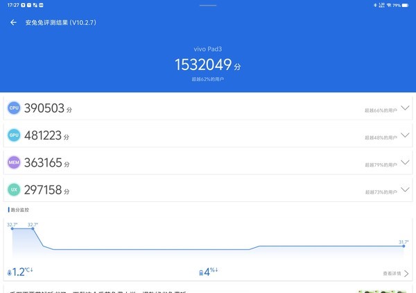 vivo Pad3在室温环境下安兔兔跑分达到153万