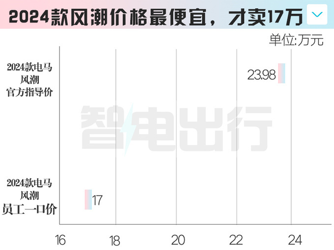 福特电马多数库存积压打6折卖里面职工 最高降14万-图5